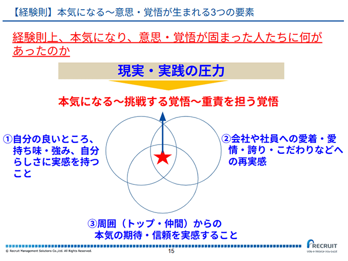 図説:本気になる~意思・覚悟が生まれる3つの要素