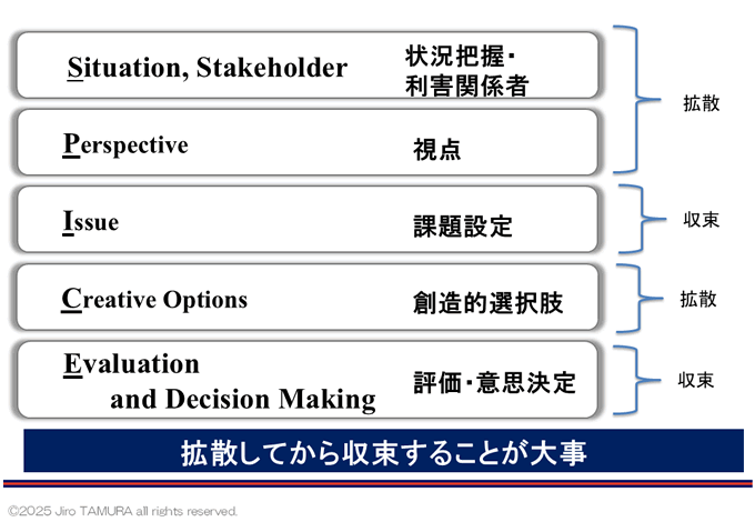図：ミッションに基づいた対話のアプローチ