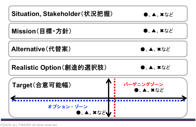 図：準備：SMARTアプローチ：交渉前の準備を5つの視点で行う