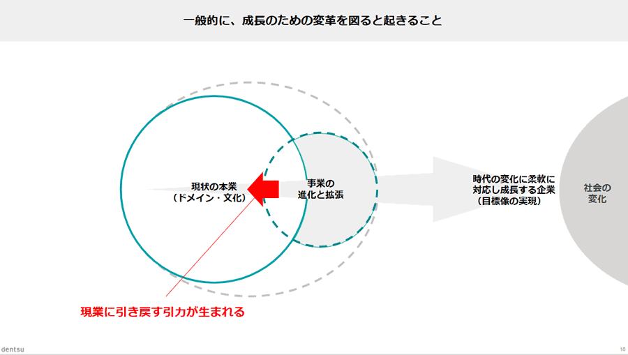 一般に成長のための変革を図ると起きること