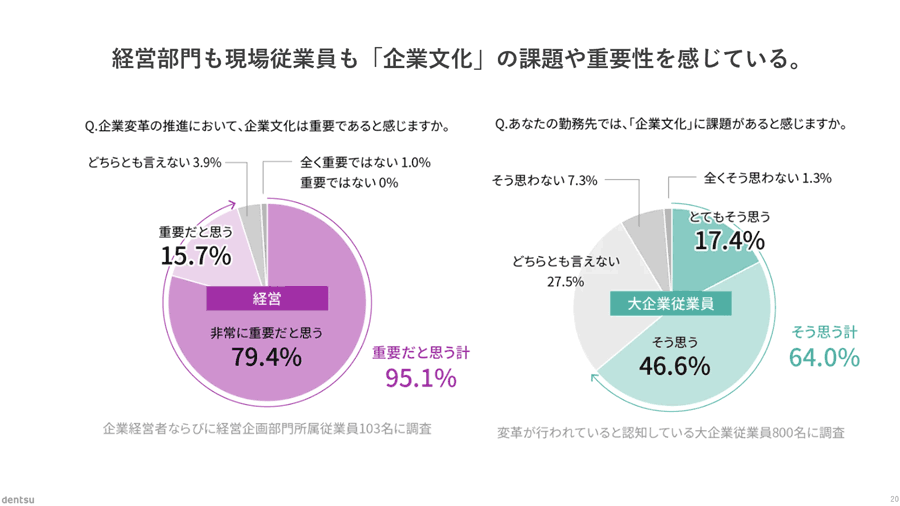 経営部門も現場部門も「企業文化」の課題や重要性を感じている。