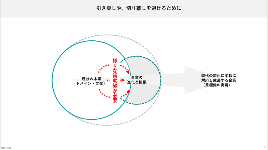 引き戻しや切り離しを避けるために