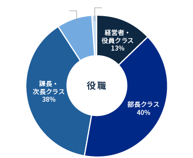 前回の実績：役職