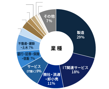 前回の実績：業種