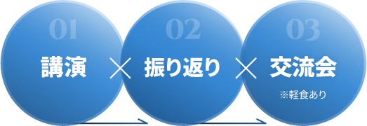講演→振り返り→交流会