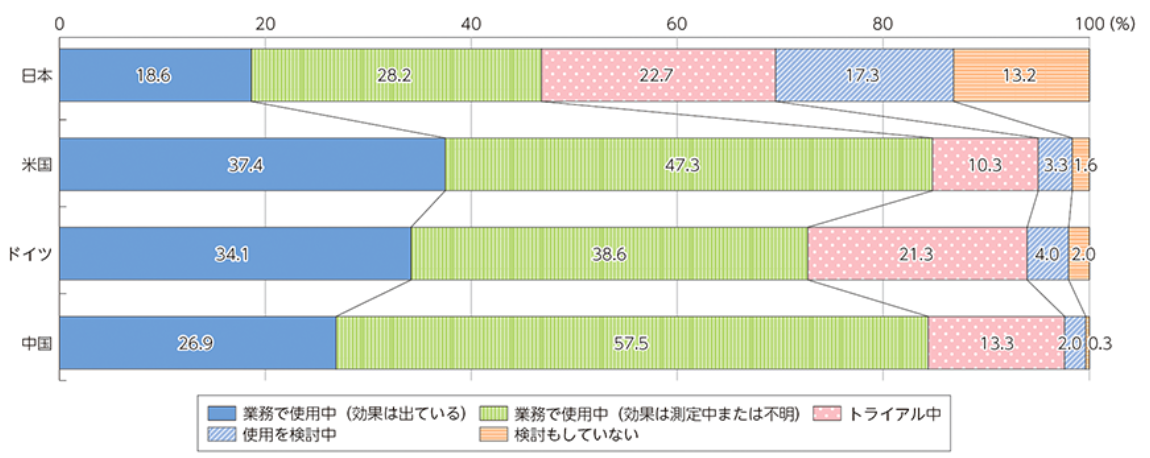 業務における生成AIの活用状況