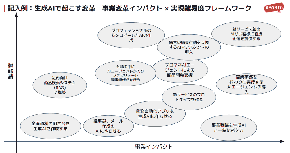生成AIで起こす改革