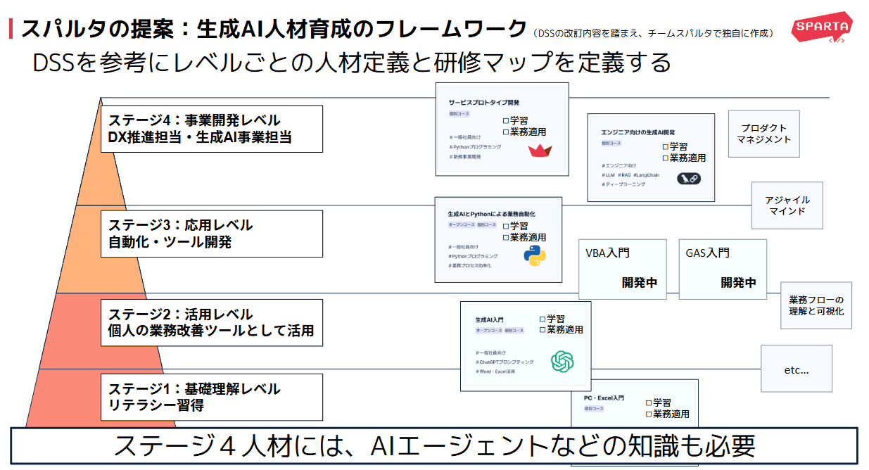 生成AI人材育成のフレームワーク