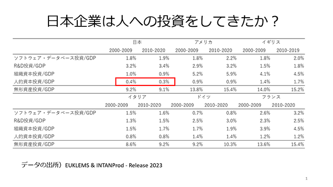 講演のスライド：日本企業は人への投資をしてきたか？