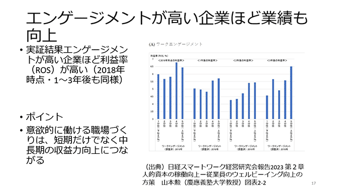 講演のスライド：エンゲージメントが高い企業ほど業績が向上